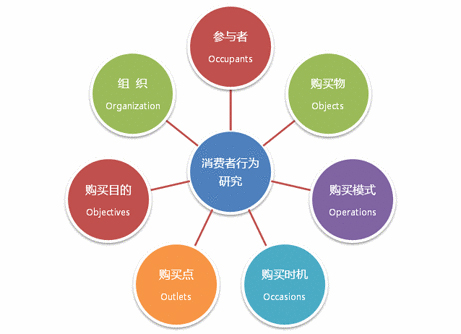 我们开油漆店时应该先解决哪些问题？