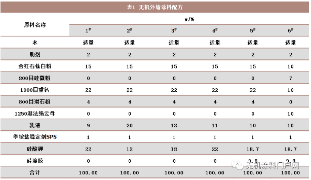 无机涂料未来将替代传统的涂料市场，失业的可能就是你，实验为证！