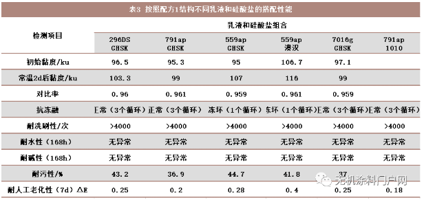 无机涂料未来将替代传统的涂料市场，失业的可能就是你，实验为证！