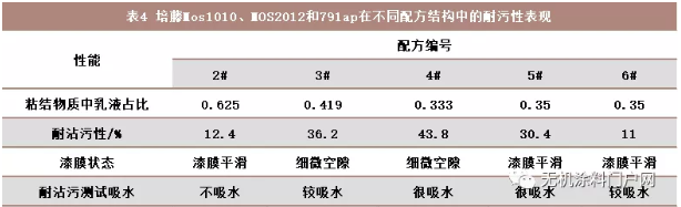 无机涂料未来将替代传统的涂料市场，失业的可能就是你，实验为证！