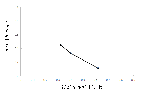 无机涂料未来将替代传统的涂料市场，失业的可能就是你，实验为证！