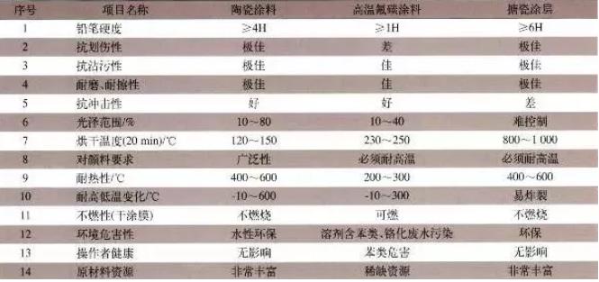 水性陶瓷涂料特点及发展前景