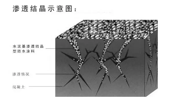 渗透结晶防水涂料性能的优缺点