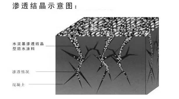 渗透结晶防水无机涂料性能的优缺点