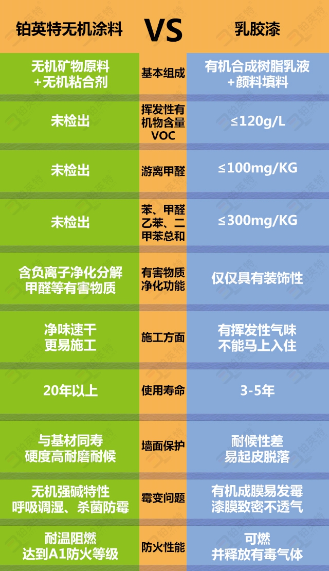无机内墙装饰涂料与乳胶漆的性能区别