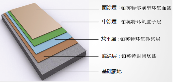 地坪涂料翻新施工工艺流程方案 地坪涂料翻新施工工艺流程方案