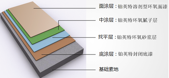 地坪涂料翻新施工工艺流程方案