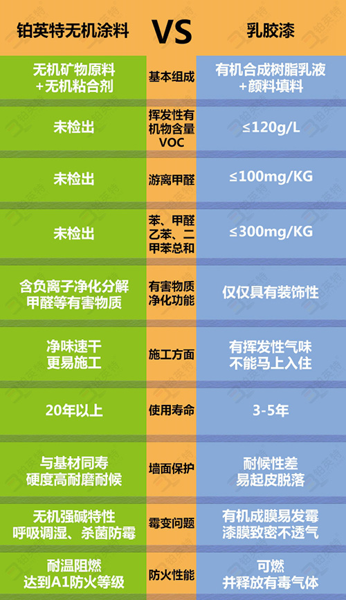 无机内墙涂料和普通内墙涂料的区别